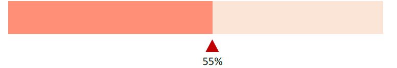 Jauge de 35%